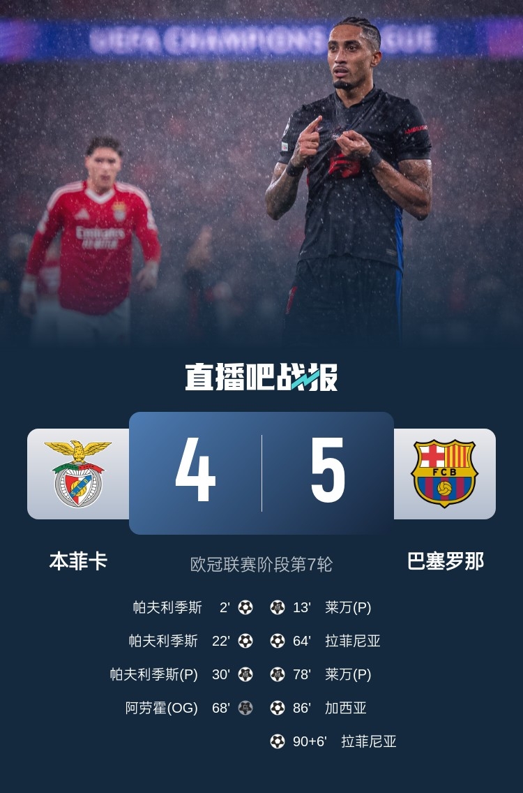  又是互捅局？巴薩、本菲卡歐冠聯(lián)賽階段曾貢獻(xiàn)5-4絕殺名局