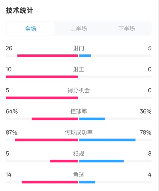  碾壓！利物浦4-0熱刺數(shù)據(jù)：射門26-5，射正10-0，控球率64%-36%