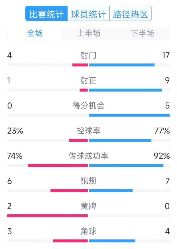  巴薩5-0瓦倫西亞全場(chǎng)數(shù)據(jù)：射門(mén)17-4，射正9-1，得分機(jī)會(huì)5-0