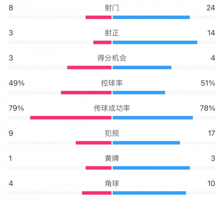 全場(chǎng)數(shù)據(jù)：射門24比8、射正14比3，申花全面壓到海港