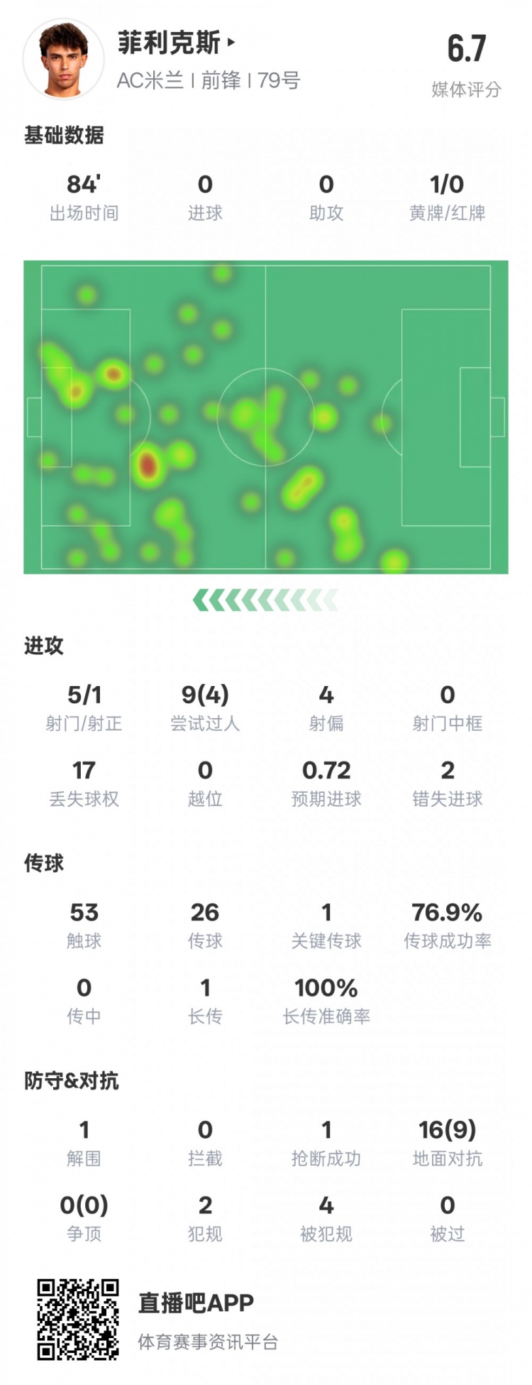  菲利克斯本場數(shù)據(jù)：1關(guān)鍵傳球4過人成功&2錯失進(jìn)球機(jī)會，評分6.7