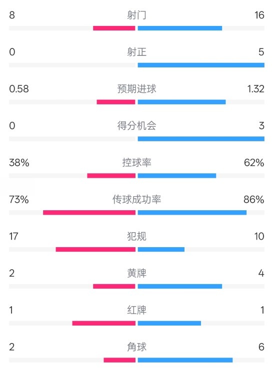  恩波利0-2米蘭全場數(shù)據(jù)：射門8-16，射正0-5，控球率38%-62%