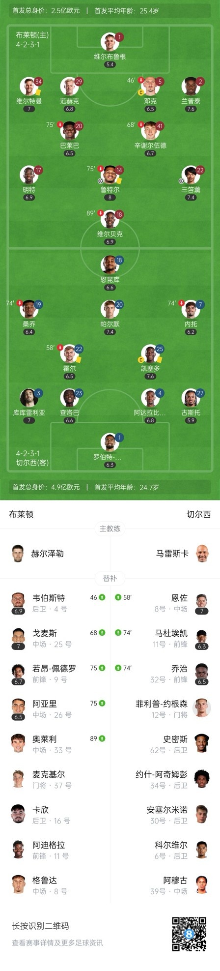  四層大巴人沒了？切爾西足總杯只換3人&1個(gè)小將，替補(bǔ)席全是小孩