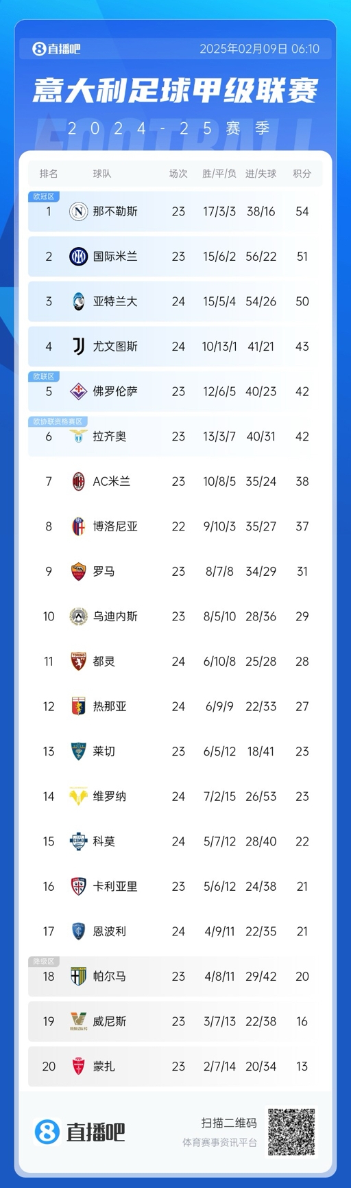  意甲積分榜：那不勒斯領(lǐng)先國(guó)米3分，AC米蘭升第七距歐戰(zhàn)區(qū)4分