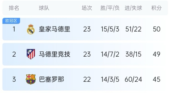  機(jī)會(huì)來了！巴薩少賽1場落后皇馬5分，第35輪還有一場國家德比