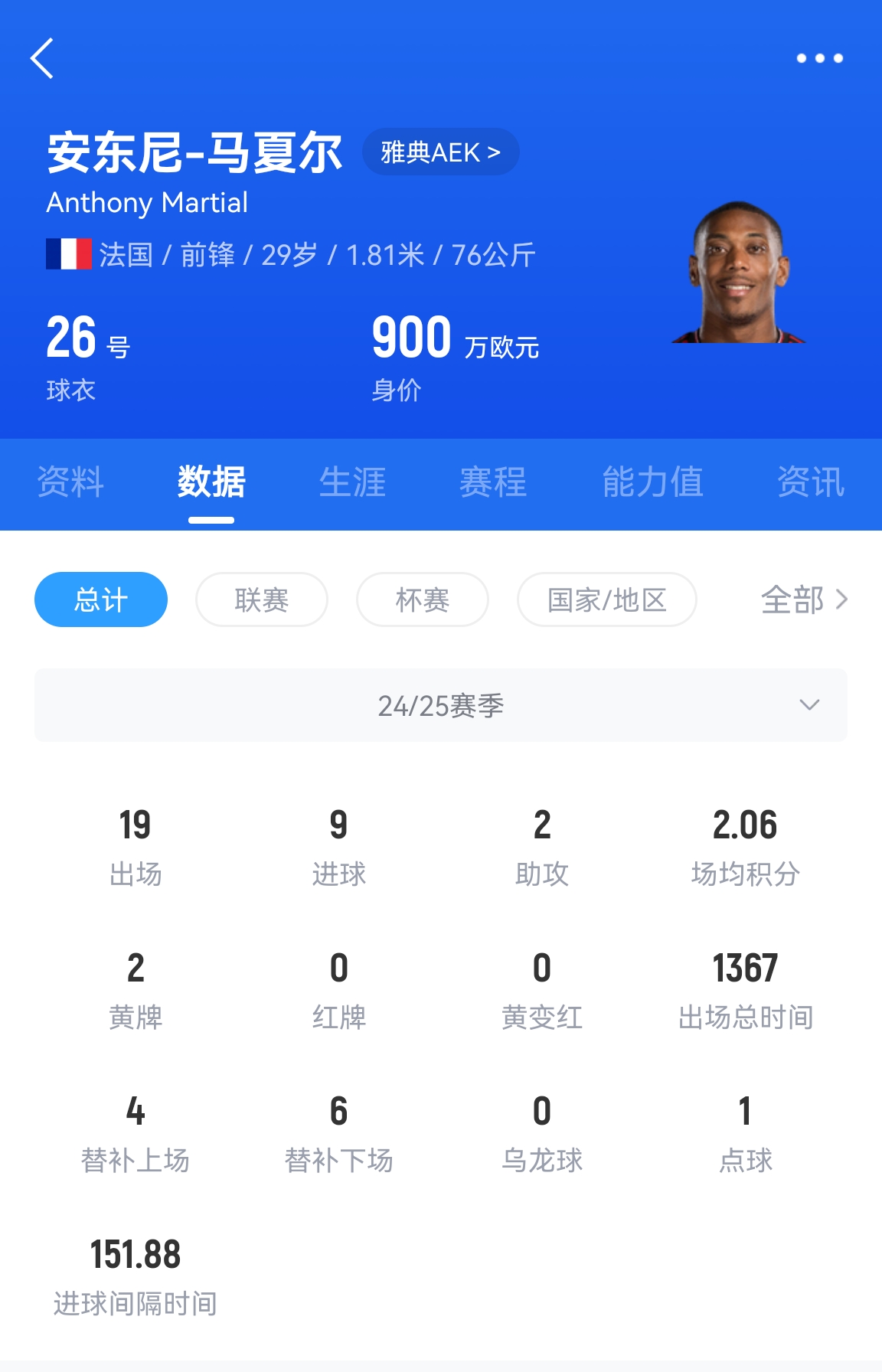  專(zhuān)業(yè)吃餅！馬夏爾梅開(kāi)二度賽季19場(chǎng)9球，雅典AEK5-0大勝