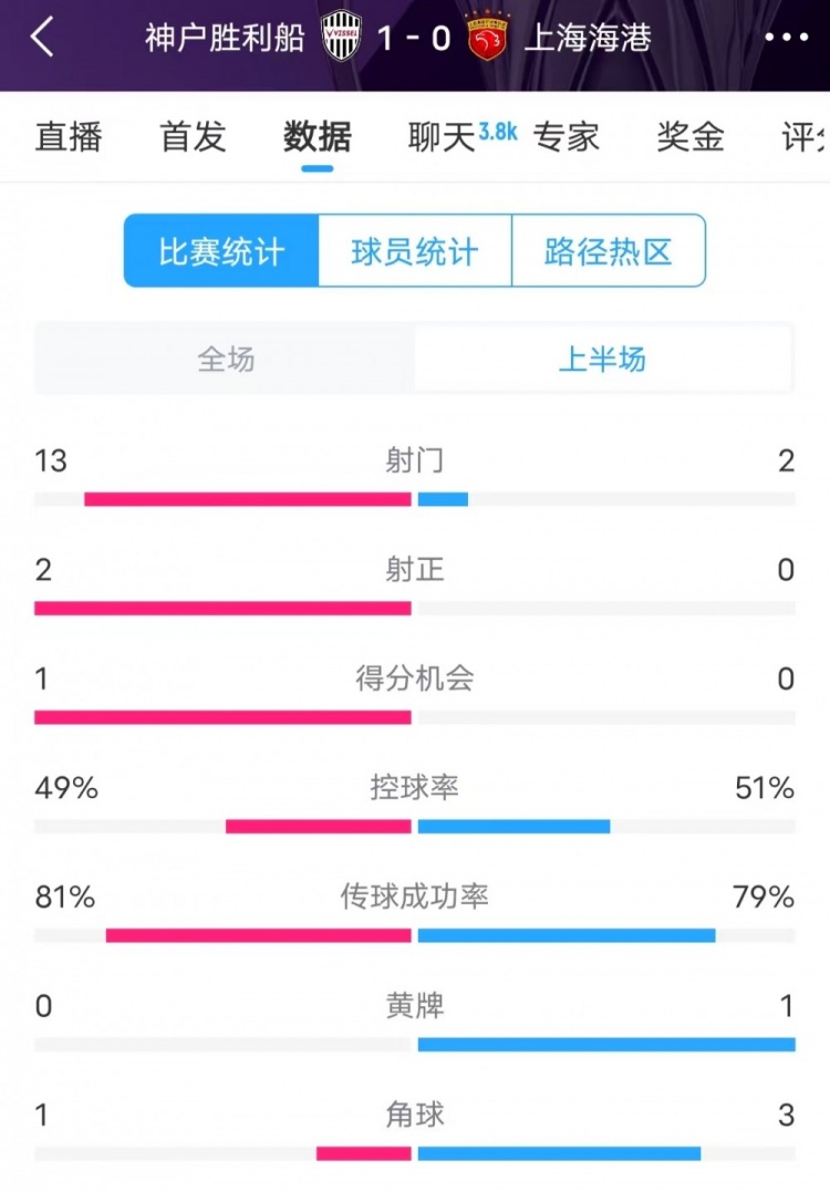  被全面壓制 ！神戶(hù)半場(chǎng)13次射門(mén)，海港2射門(mén)0射正