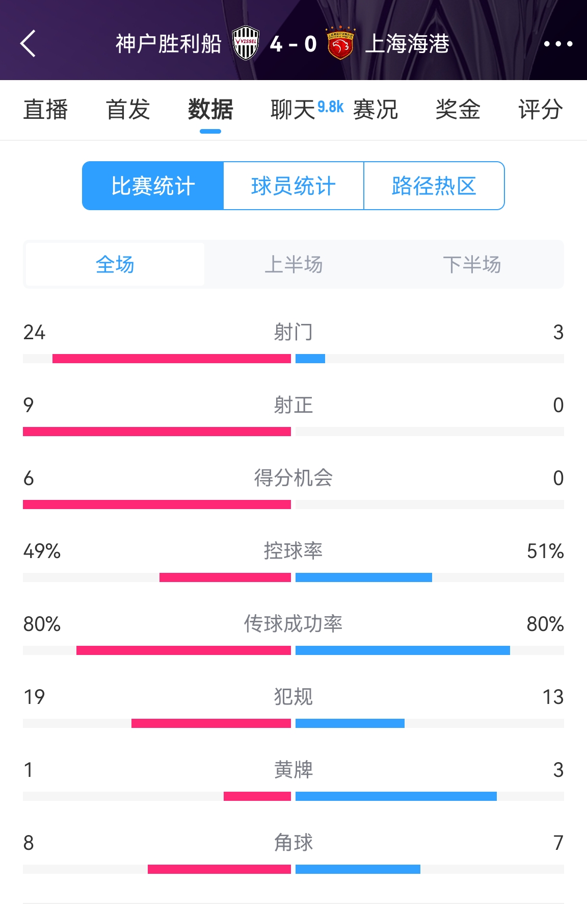  單方面碾壓！海港0-4神戶全場數(shù)據(jù)：射門3-24！射正0-9！