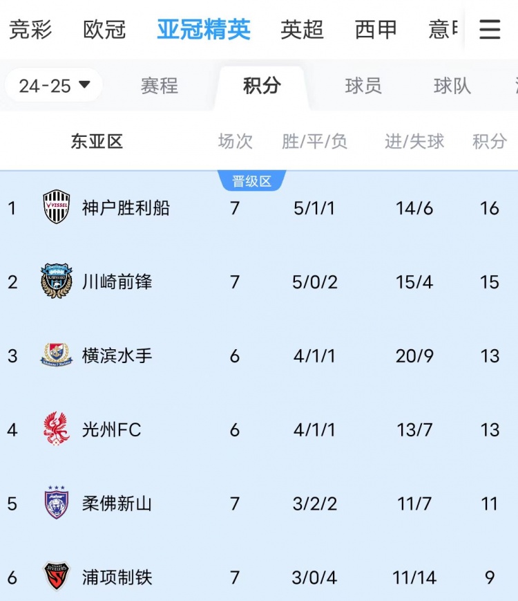  川崎、神戶雙雙大比分獲勝，J聯(lián)賽暫時(shí)包攬亞冠東亞區(qū)前三名