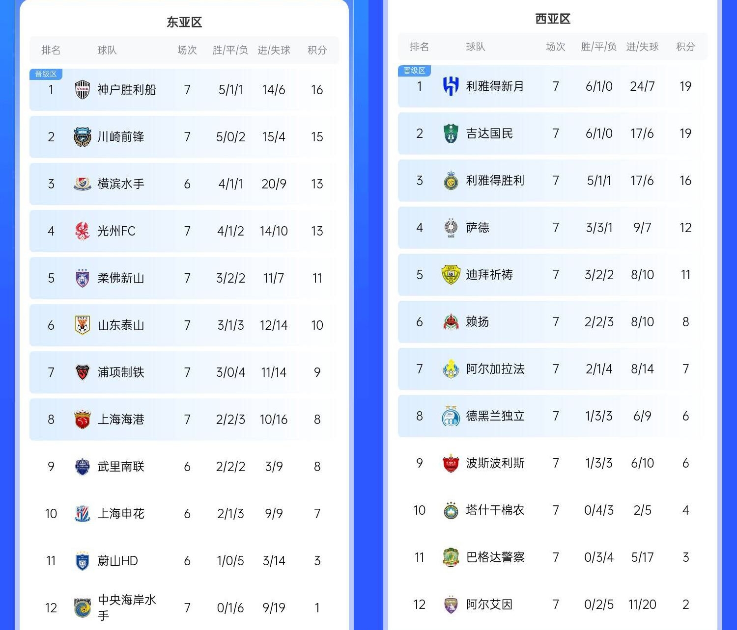  決賽日本vs沙特？亞冠東區(qū)J聯(lián)賽3隊前三，西區(qū)沙特聯(lián)3隊斷層領(lǐng)跑