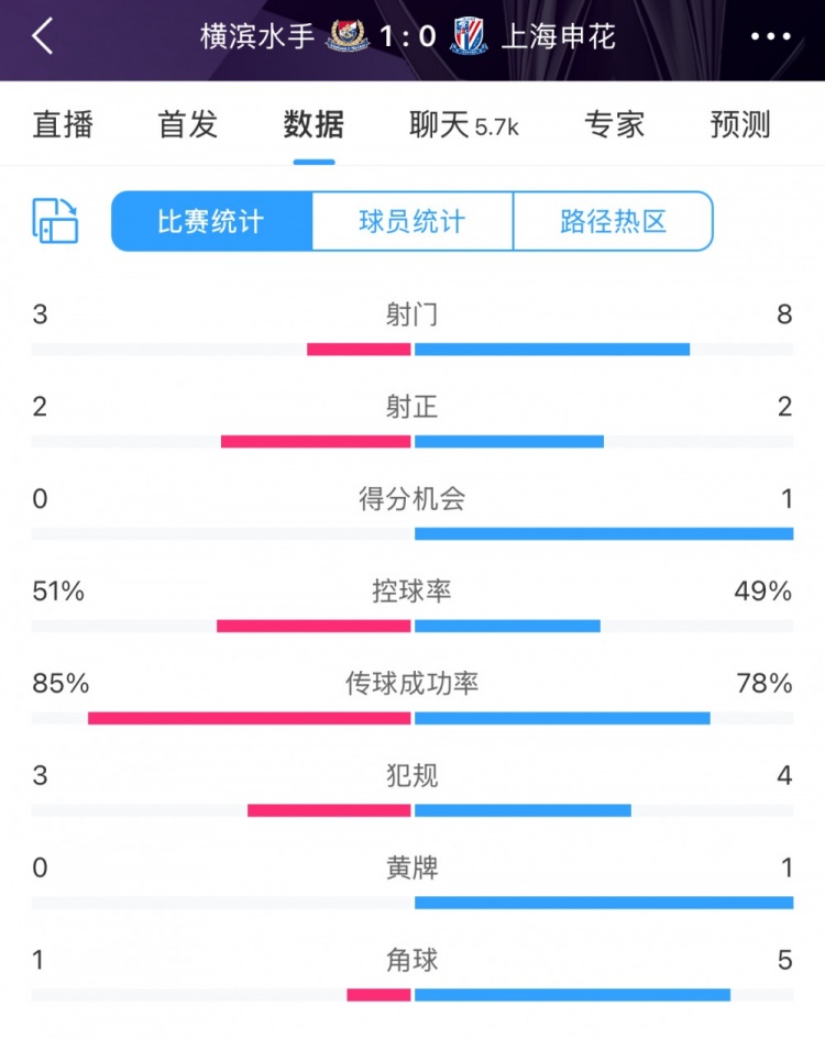  半場數(shù)據(jù)：申花不輸橫濱水手，射門次數(shù)8比3占優(yōu)&控球五五開