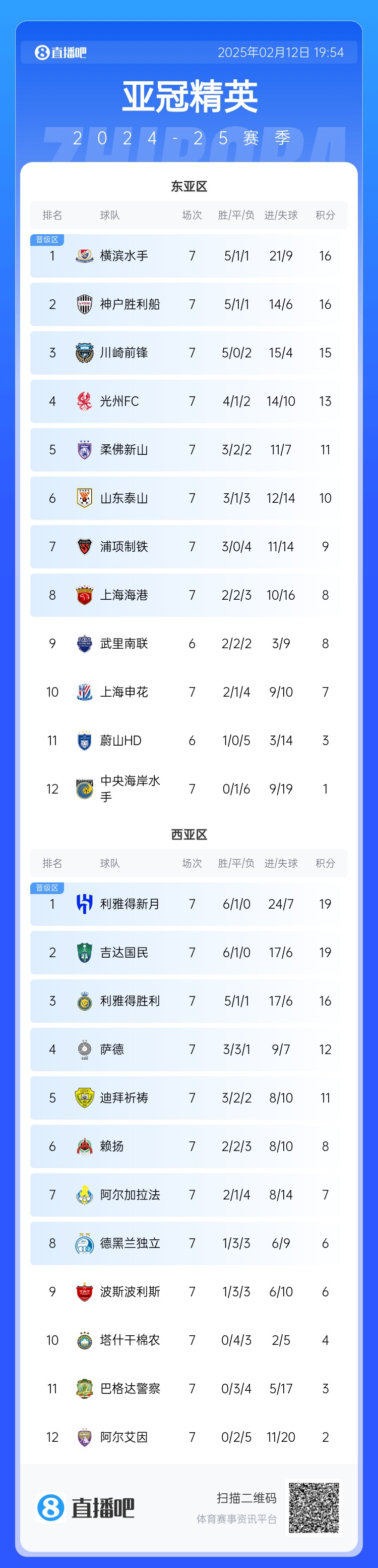  亞冠積分榜：申花7分仍排第10距晉級(jí)區(qū)1分，J聯(lián)賽3隊(duì)鎖定晉級(jí)