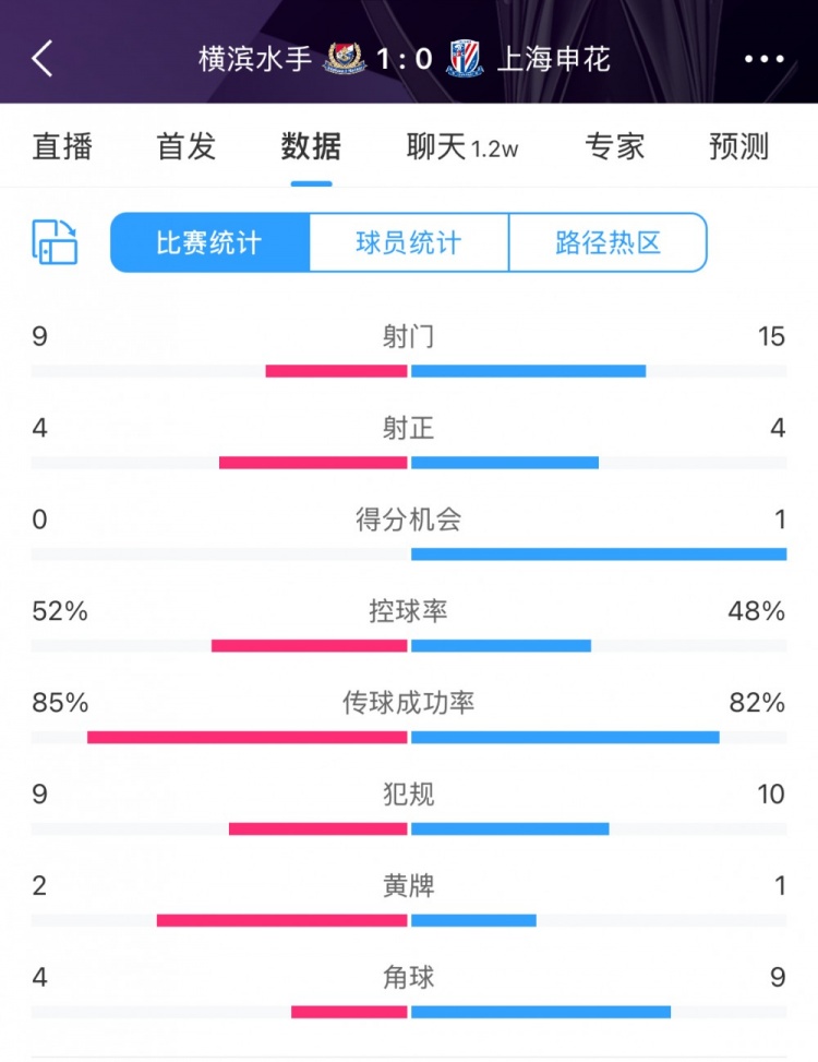  全場(chǎng)數(shù)據(jù)：申花射門15比9占優(yōu)，射正4比4持平，惜敗橫濱尤為可惜