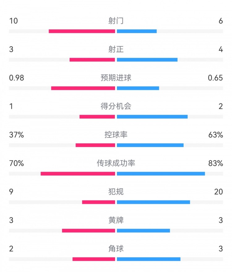  埃弗頓2-2利物浦數(shù)據(jù)：射門10-6，射正3-4，得分機會1-2