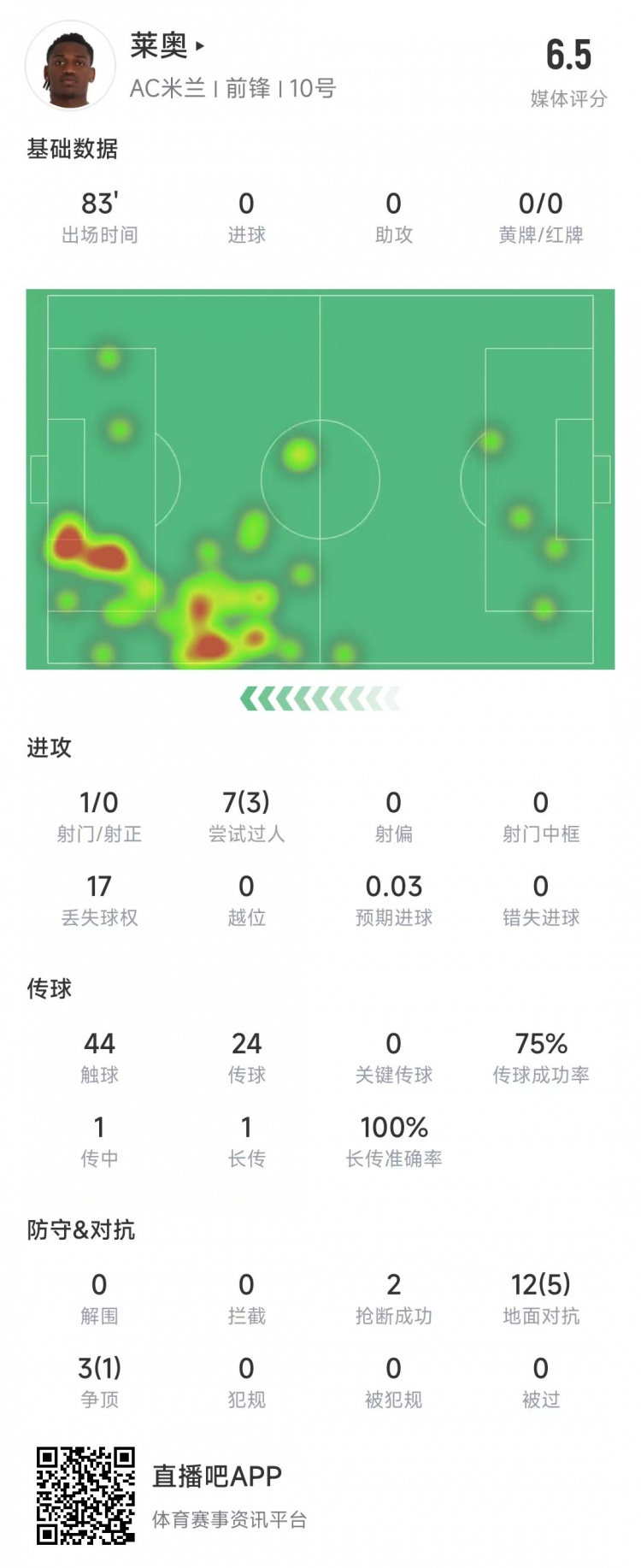  萊奧本場數(shù)據(jù)：1次射門0射正，15次對抗6次成功&獲評6.5分