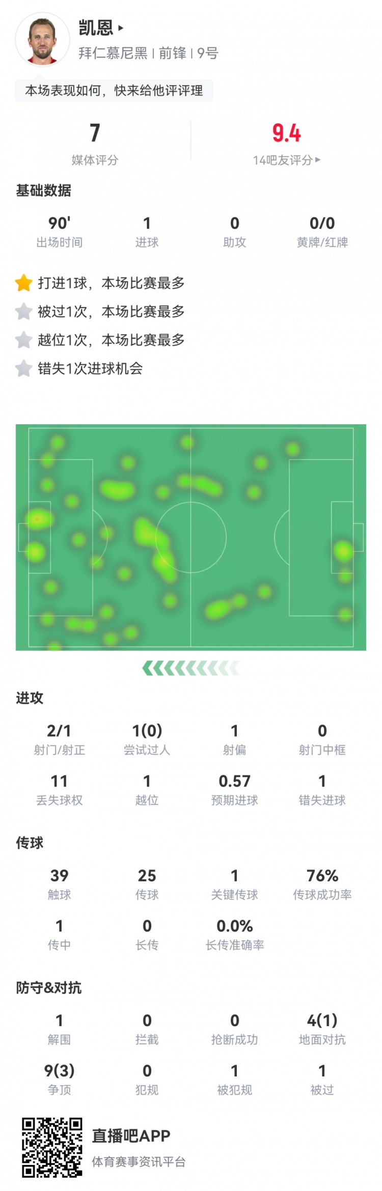  凱恩本場數(shù)據(jù)：2射1正1進球，1次錯失進球，1次關(guān)鍵傳球，評分7分