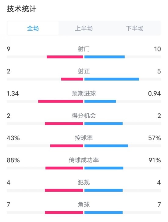  凱爾特人1-2拜仁全場數(shù)據(jù)：射門9-10，射正2-5，控球率43%-57%