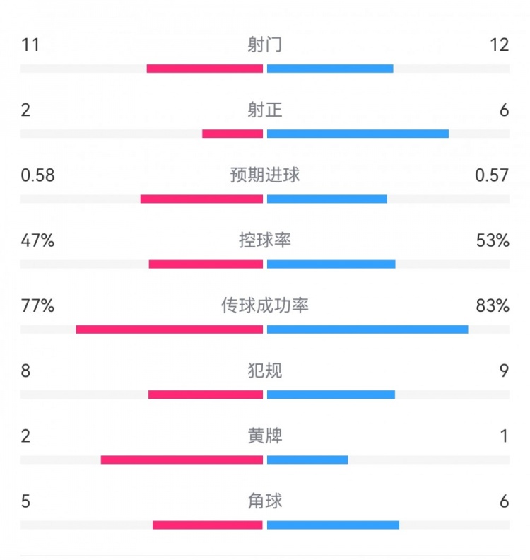  費耶諾德1-0米蘭數(shù)據(jù)：射門11-12，射正2-6，預期進球0.58-0.57