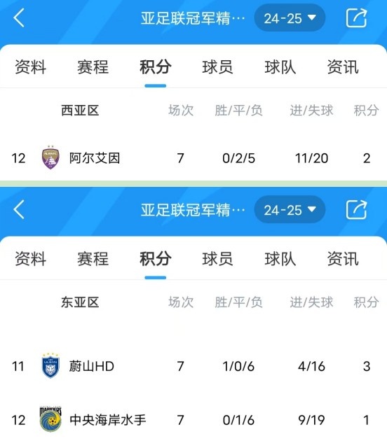  亞冠衛(wèi)冕冠軍阿爾艾因7場(chǎng)不勝，排名西亞區(qū)墊底提前出局