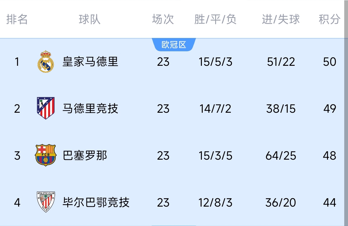  意不意外？五大聯(lián)賽領跑優(yōu)勢：西甲意甲僅1分，英超7德甲8法甲10