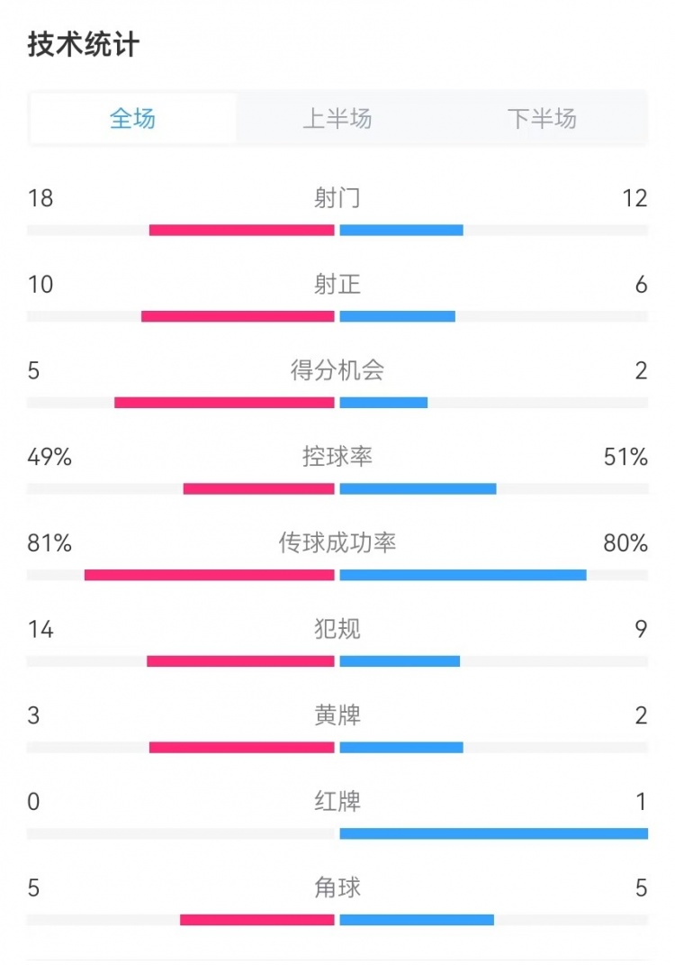  國民vs勝利全場數(shù)據(jù)：射門18-12、射正10-6、得分機會5-2