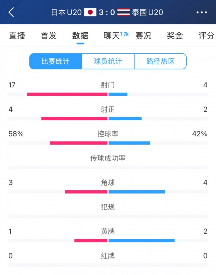  日本U20vs泰國U20全場數(shù)據(jù)：控球率58%-42%，射門數(shù)17-4