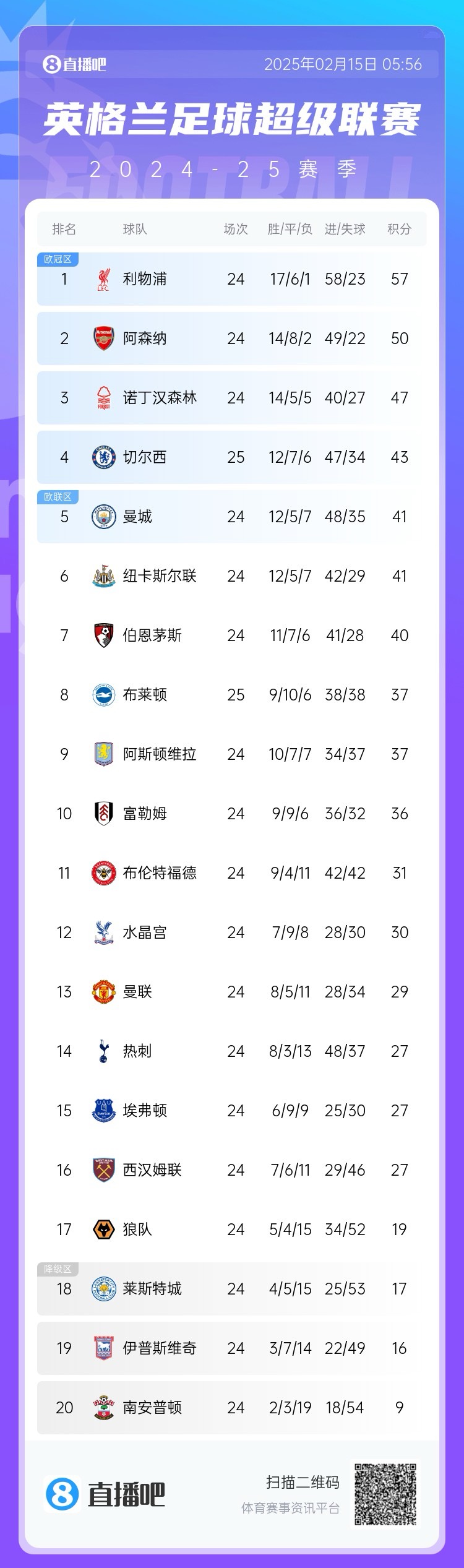  三球完?。∮⒊e分榜：切爾西先賽仍第4，領(lǐng)先曼城紐卡2分