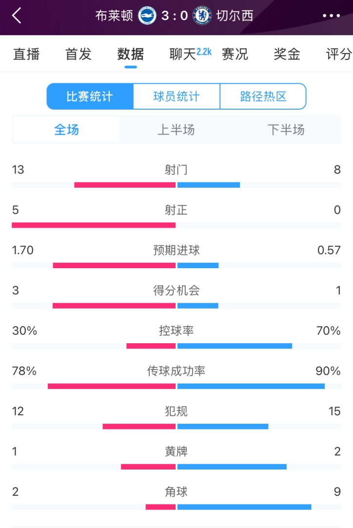  臉都不要了 切爾西全場0射正！布萊頓5射正 射門數(shù)13-8領(lǐng)先藍軍