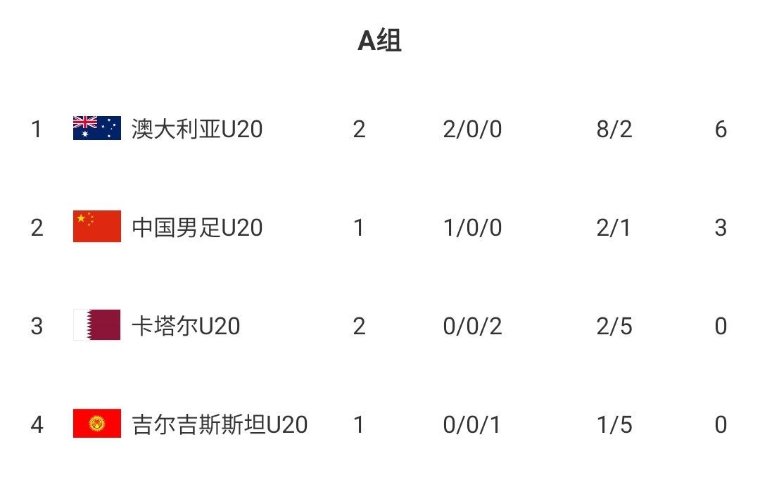 U20國青贏球即提前出線！積分榜：澳大利亞6分第一，卡塔爾0分第3