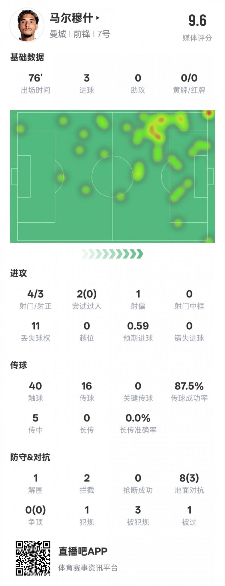 馬爾穆什本場(chǎng)比賽數(shù)據(jù)：3射正3進(jìn)球&1解圍2攔截，評(píng)分9.6