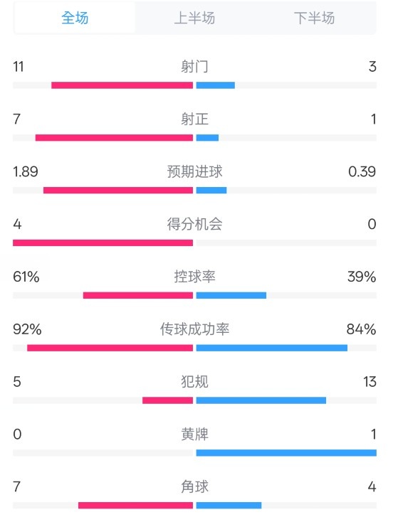  壓制！曼城4-0紐卡全場數(shù)據(jù)：射門11-3，射正7-1，控球率61%-39%
