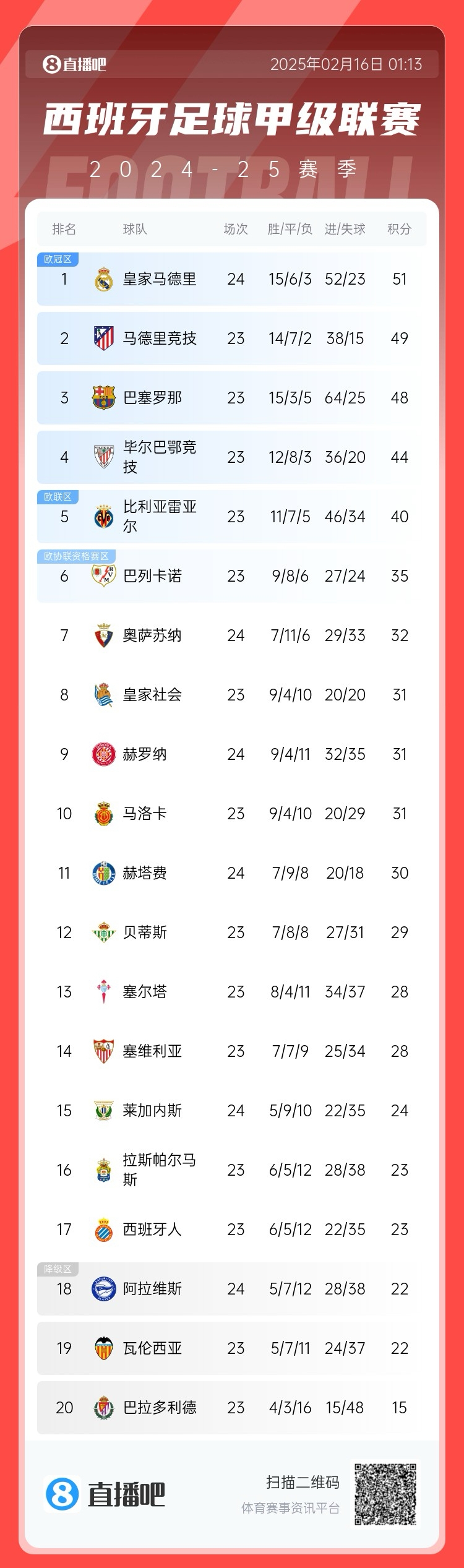  西甲積分榜：皇馬聯(lián)賽3場不勝，先賽只領(lǐng)先馬競2分