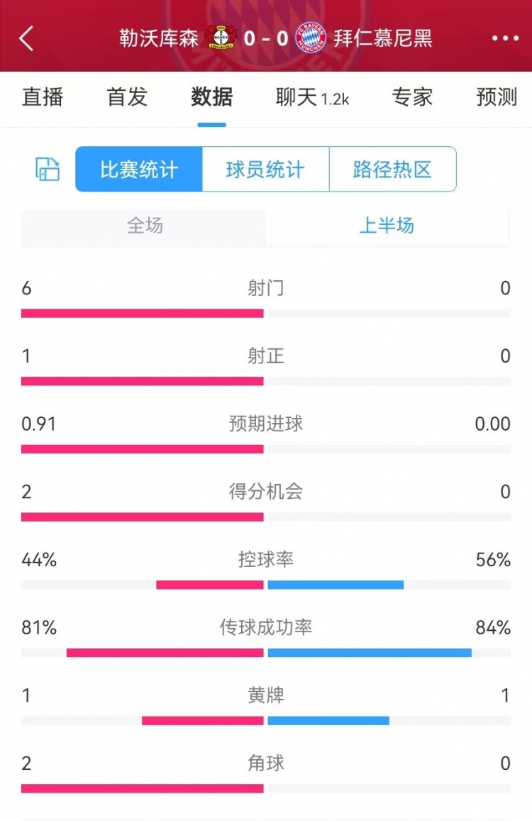  碾壓！拜仁半場0射門，藥廠半場射門6、得分機會2、預(yù)期進球0.91