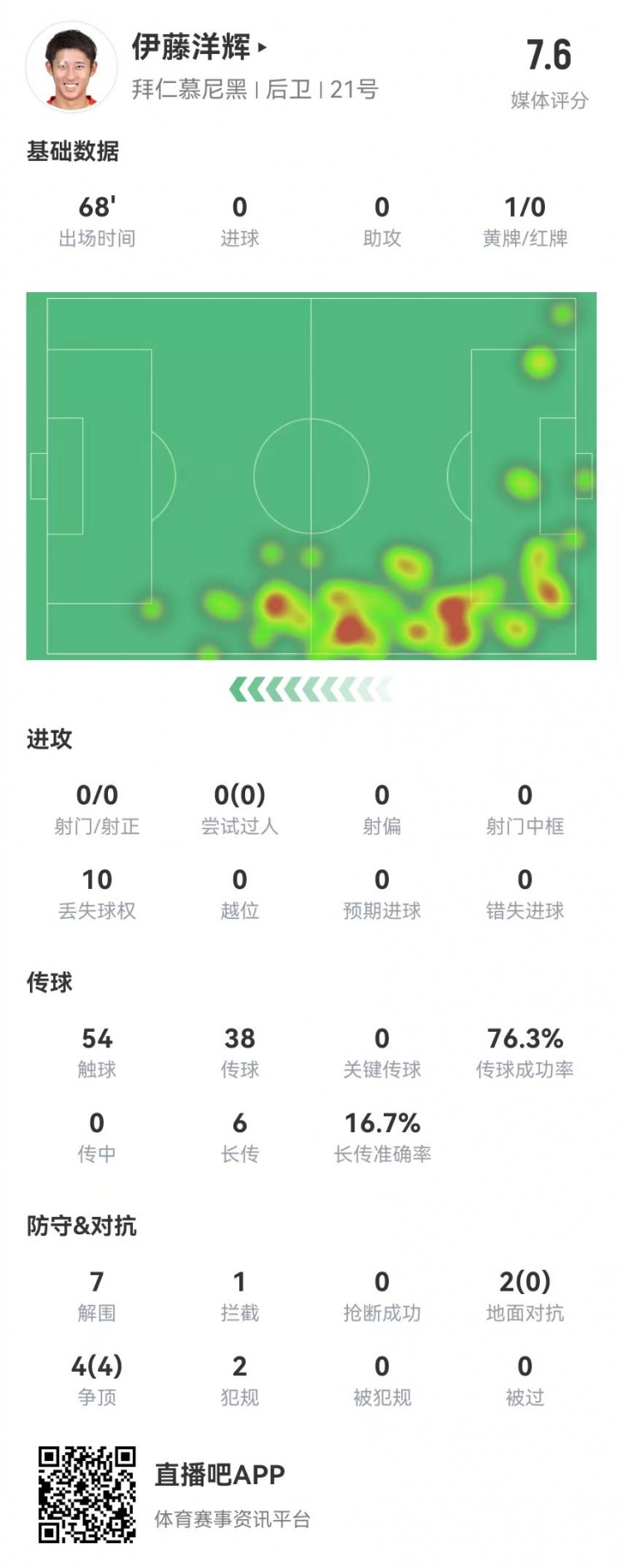  伊藤洋輝拜仁德甲首秀：7解圍+1門線解圍，6長(zhǎng)傳1成功 獲評(píng)7.6分
