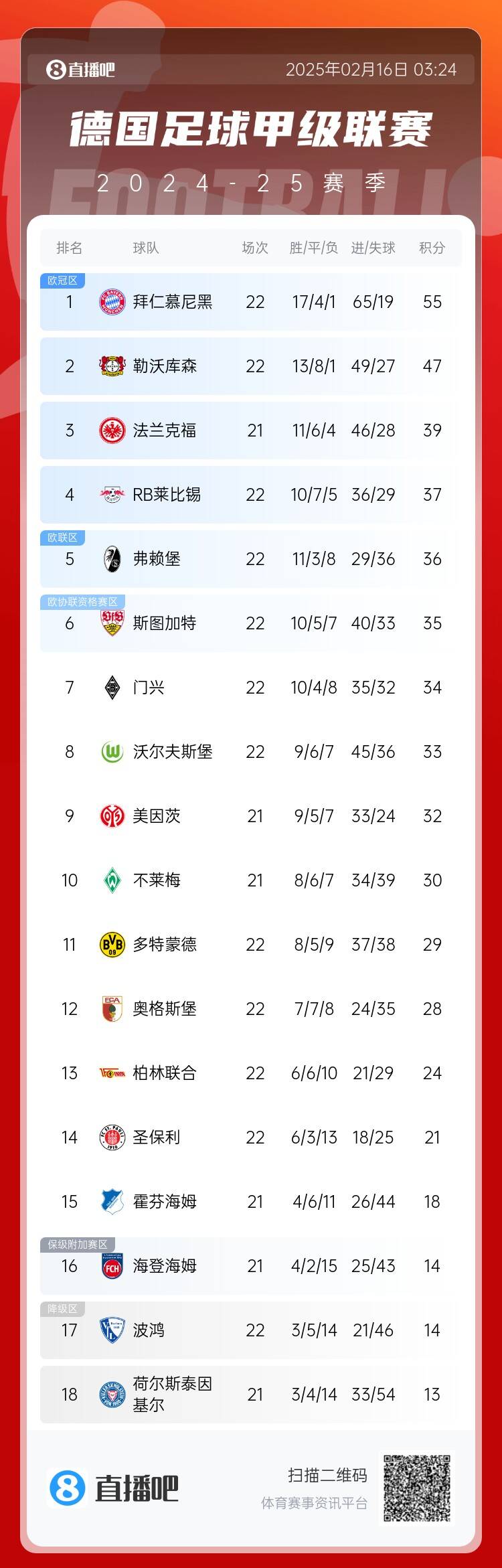  德甲積分榜：拜仁7連勝遭終結(jié)仍8分領(lǐng)跑，藥廠聯(lián)賽20輪不敗