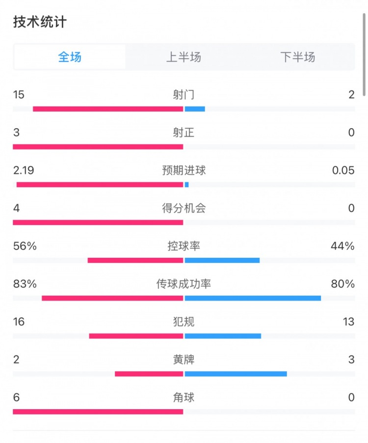  藥廠0-0拜仁全場數(shù)據(jù)：射門15-2，射正3-0，得分機會4-0