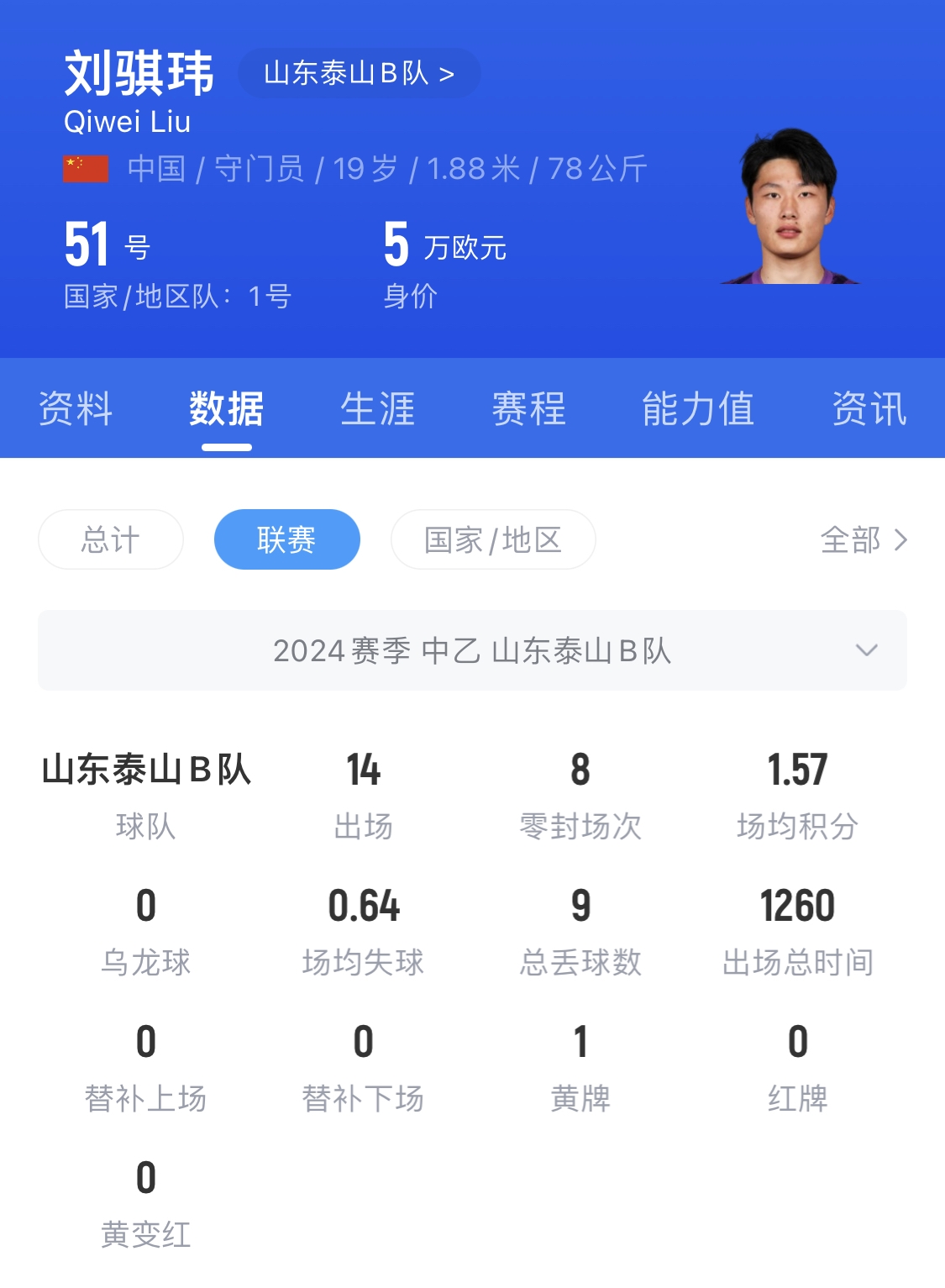  有腳下、有自信！國青門將劉騏瑋門晃倒上搶的對手