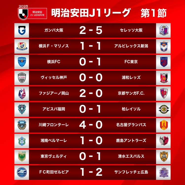  新賽季J1首輪情況：大阪櫻花5-2大阪鋼巴，川崎前鋒4-0名古屋鯨八