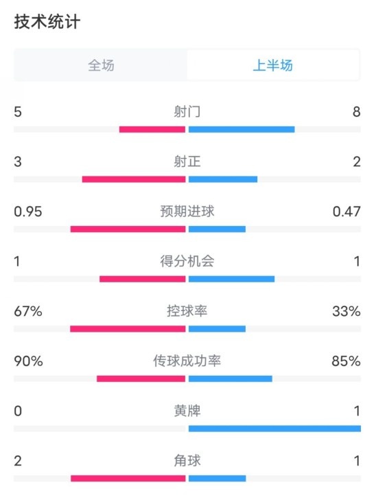  熱刺1-0曼聯(lián)半場(chǎng)數(shù)據(jù)：射門(mén)5-8，射正3-2，控球率67%-33%