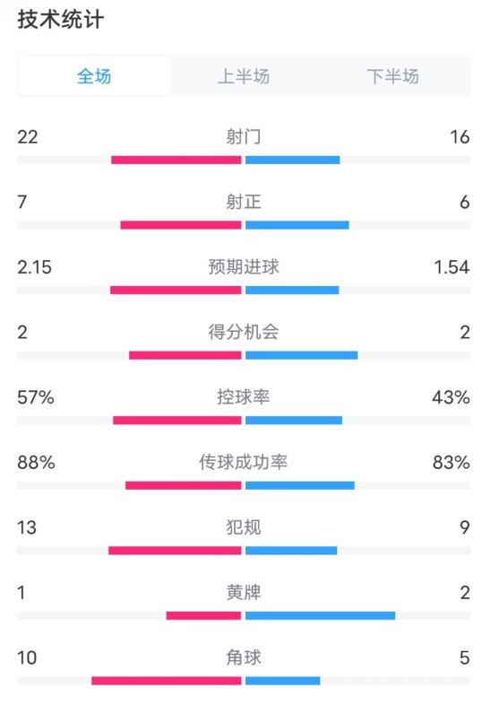  熱刺1-0曼聯(lián)全場(chǎng)數(shù)據(jù)：射門(mén)22-16，射正7-6，控球率57%-43%