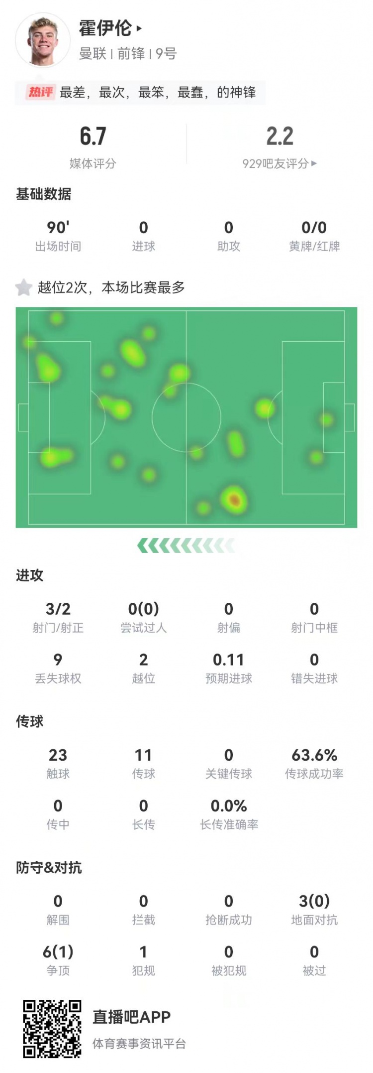 這是大中鋒？霍伊倫本場(chǎng)3射2正 9對(duì)抗僅1成功+2越位 獲評(píng)6.7分