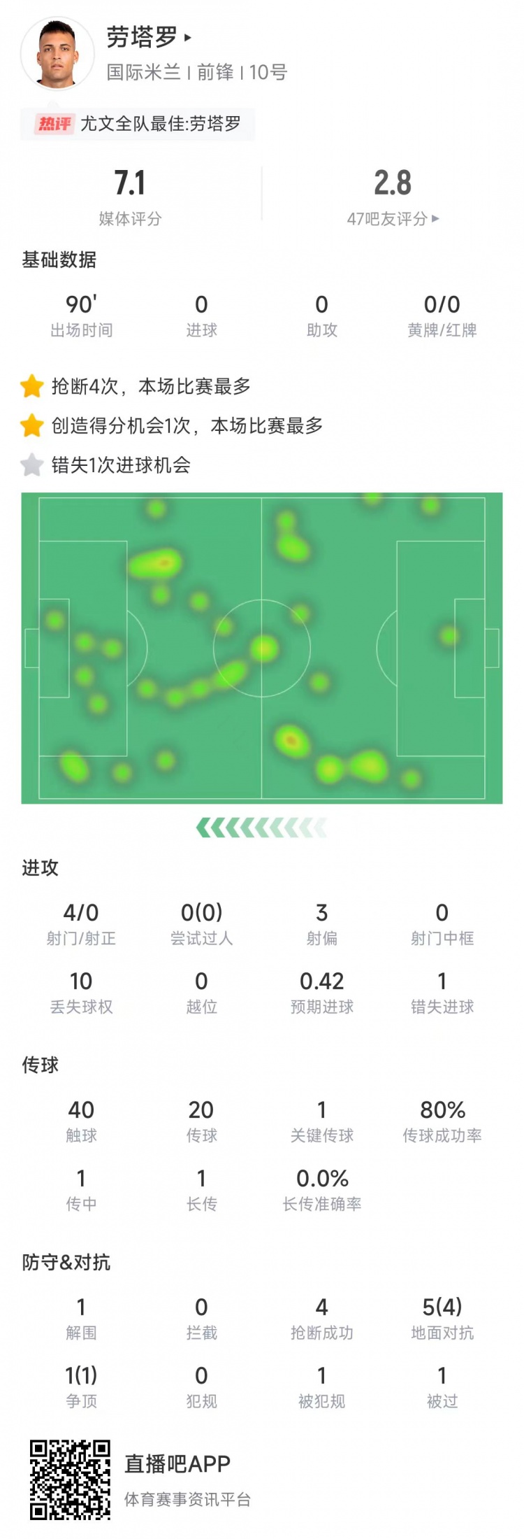  勞塔羅本場數(shù)據(jù)：4次射門0射正&錯失1次機會，4次搶斷全場最多