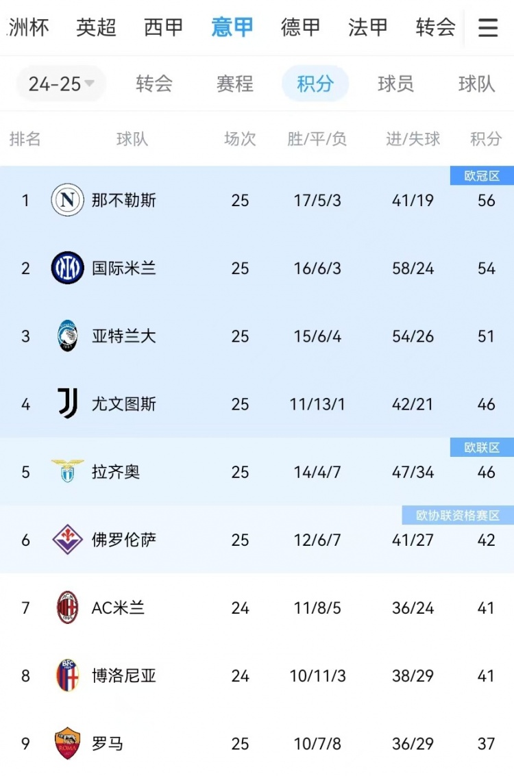  你剎我停！意甲前二本月7戰(zhàn)共1勝：那不勒斯3輪3分、國(guó)米4輪4分