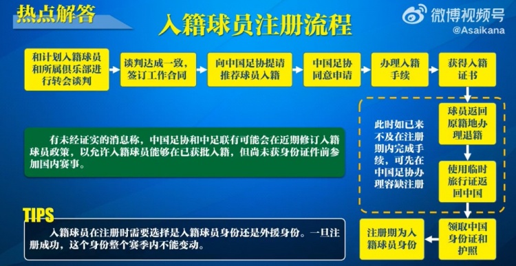  入籍球員注冊(cè)流程：必須完成入籍、退籍等10個(gè)步驟