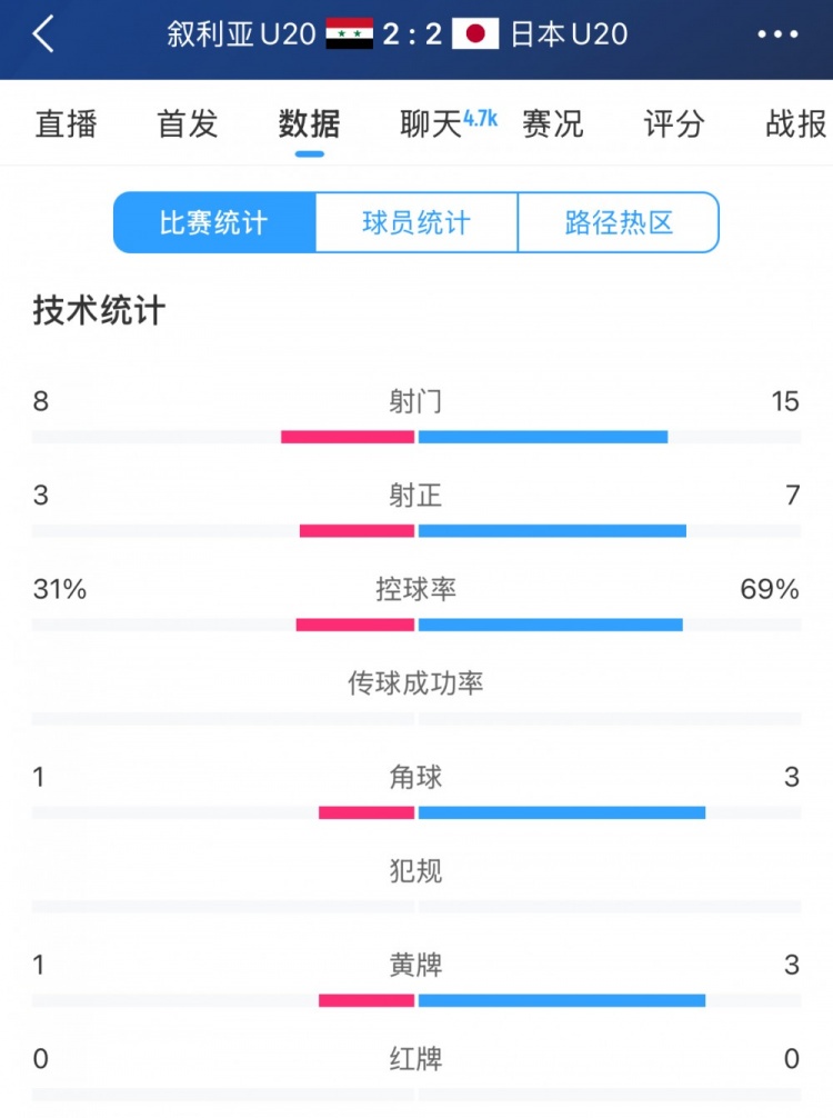  得勢不得勝，日本vs敘利亞全場數(shù)據(jù)：控球73開，射門是對手近2倍