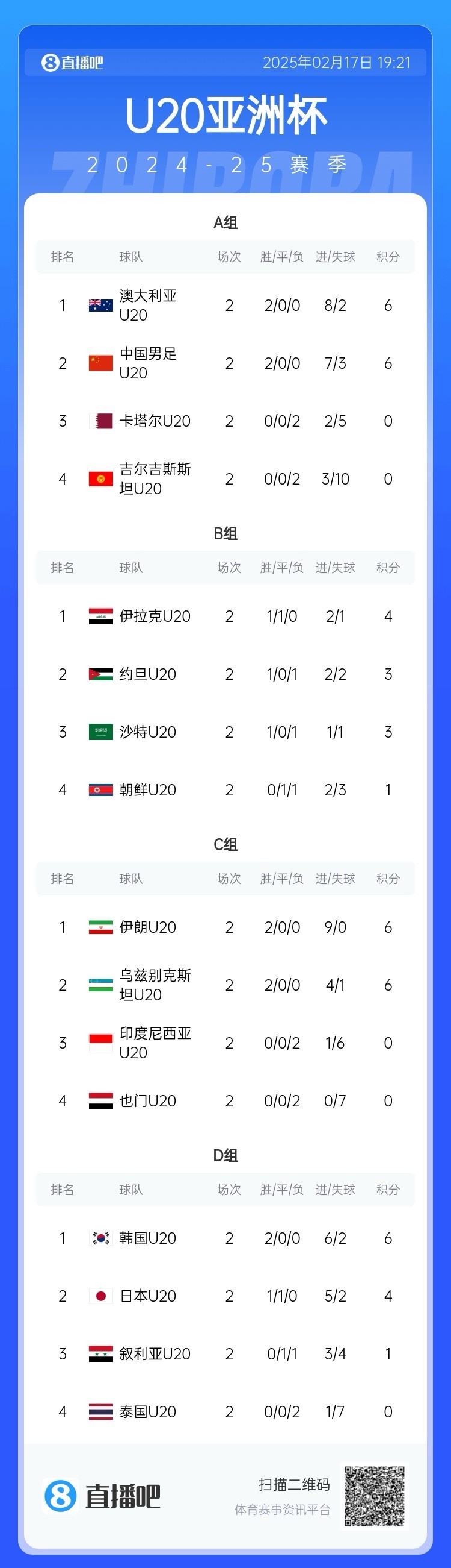  U20亞洲杯小組賽第二輪結(jié)束，中國、澳大利亞、韓國等5隊提前出線
