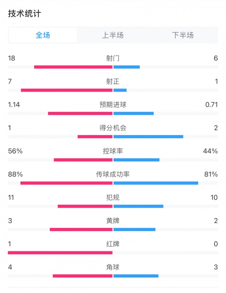  米蘭1-1費(fèi)耶諾德全場數(shù)據(jù)：控球率56%-44%，射門18-6，射正7-1
