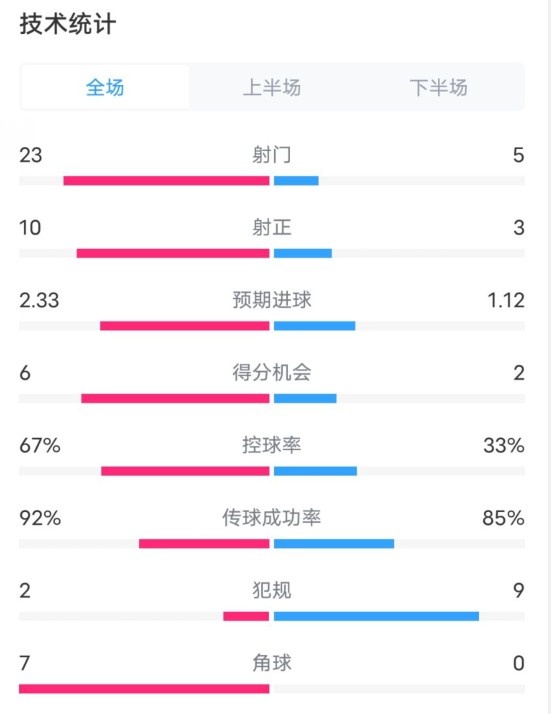  拜仁1-1凱爾特人數(shù)據(jù)：射門23-5，射正10-3，控球率67%-33%