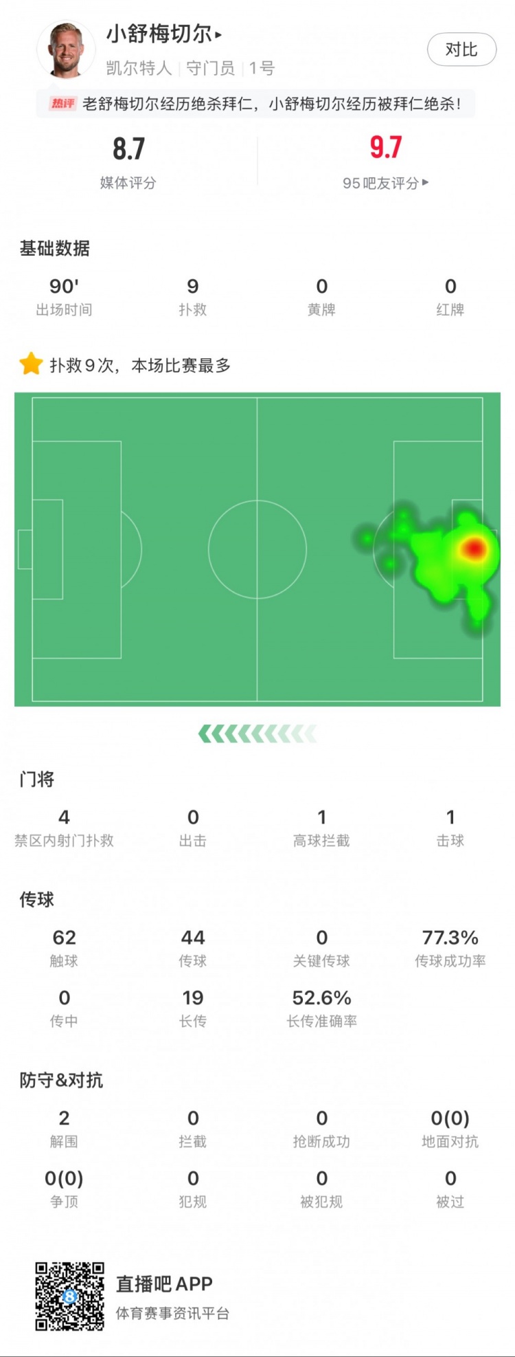  小舒梅切爾對(duì)陣拜仁數(shù)據(jù)：9次成功撲救，1次擊球，1次高球攔截