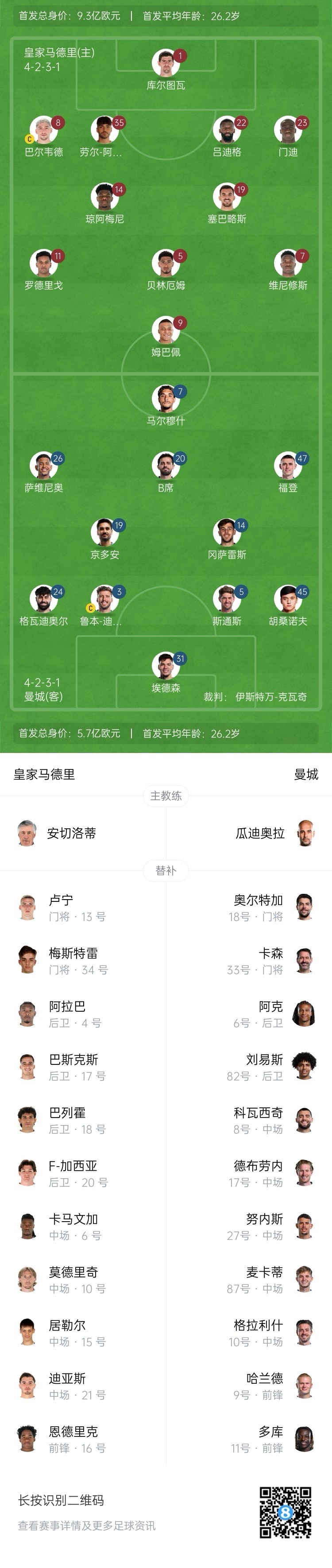  曼城博主：哈蘭德在對陣紐卡時膝蓋出現(xiàn)傷情，因此對皇馬替補